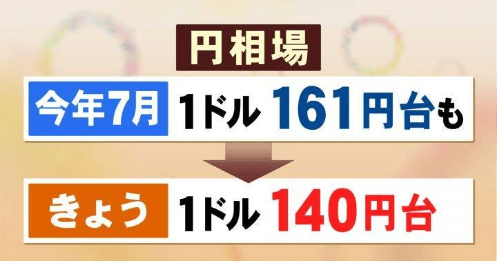 1ドル140円台で推移…円高進行で物価は下がるのか 専門家「2025年2月以降に落ち着く可能性はある」 (東海テレビ)