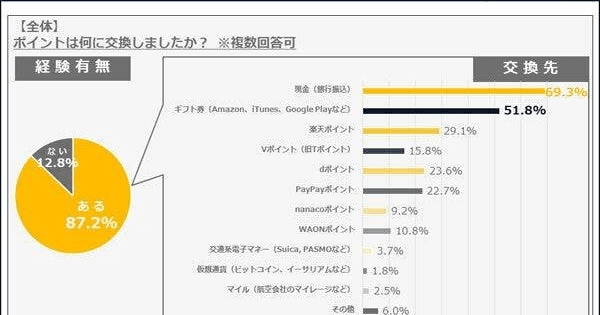 【ポイ活】貯めたポイントの交換先ランキング、1位は? - 2位ギフト券、3位楽天ポイント (マイナビニュース)