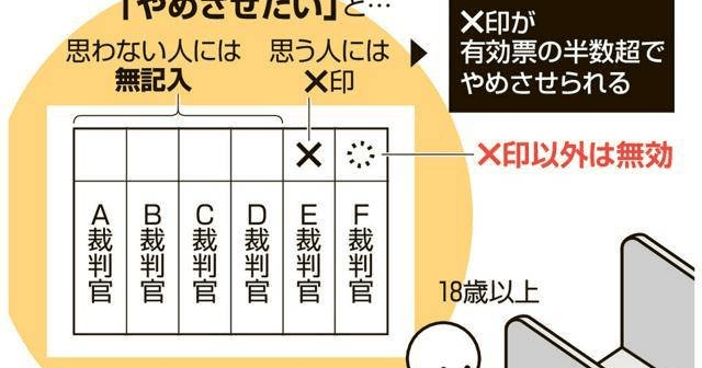 最高裁裁判官の国民審査、解職なし　長官ら4人が「×」10%超 (朝日新聞デジタル)