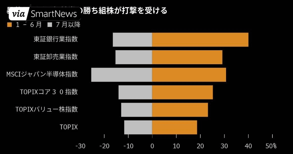 200兆円消えた日本株暴落、元凶は過剰な持ち高整理－買い好機の声も (ブルームバーグ)