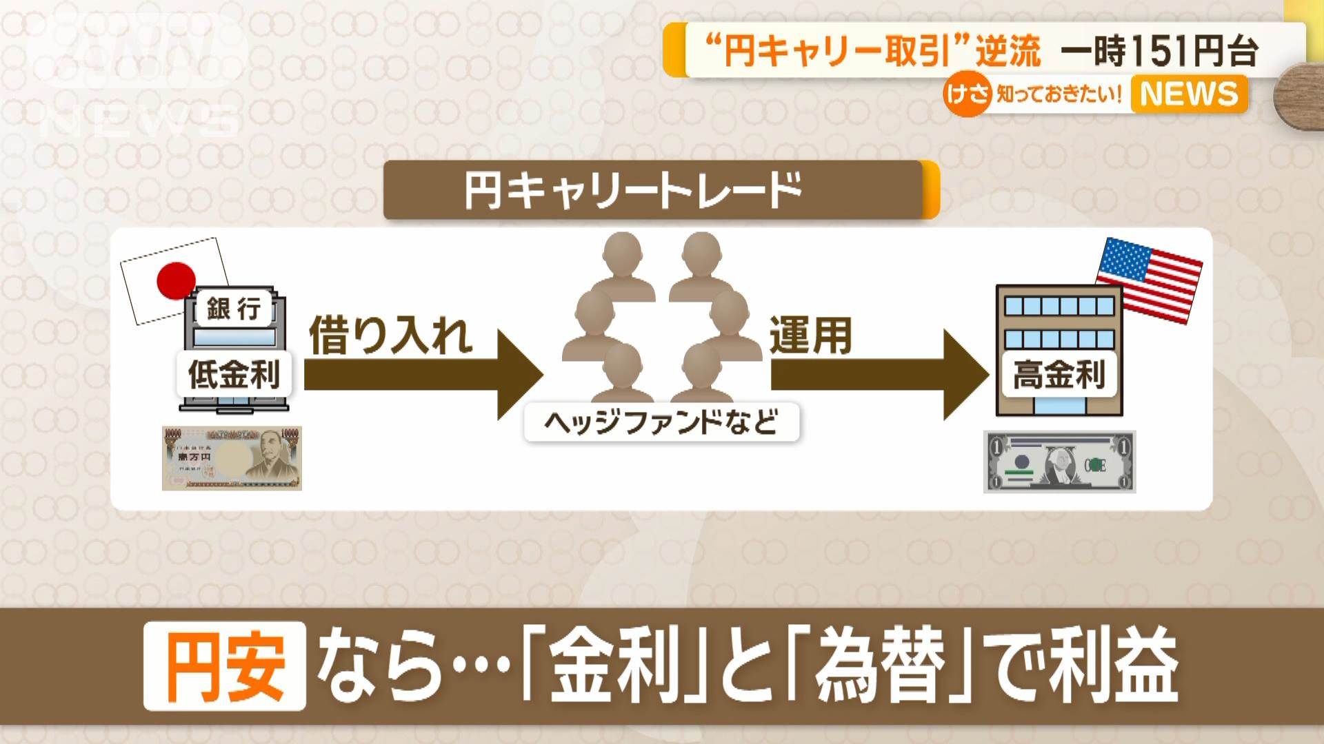 “円キャリー取引”逆流　一時1ドル＝151円台