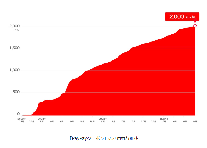 「PayPayクーポン」の利用者が2000万人を突破