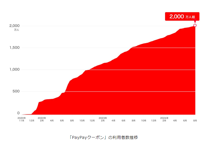 PayPayクーポンを利用したことはありますか？