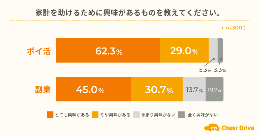 ポイ活にタイパを求めますか？