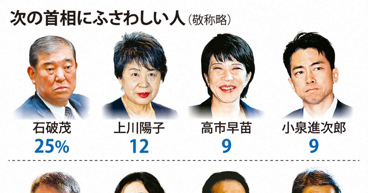 「次の首相」1位は石破茂氏25% 岸田首相は1% 世論調査 | 毎日新聞
