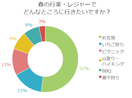 人気の春レジャーと言えば！？楽しみがいっぱいで迷っちゃう！？ | 百聞を一軒に活かす！！百一