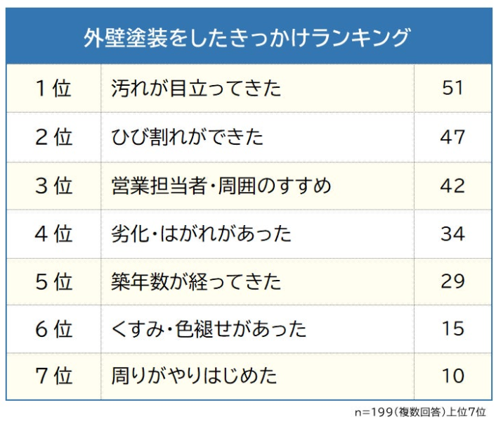 【住まい】外壁塗装は何年おきにする？