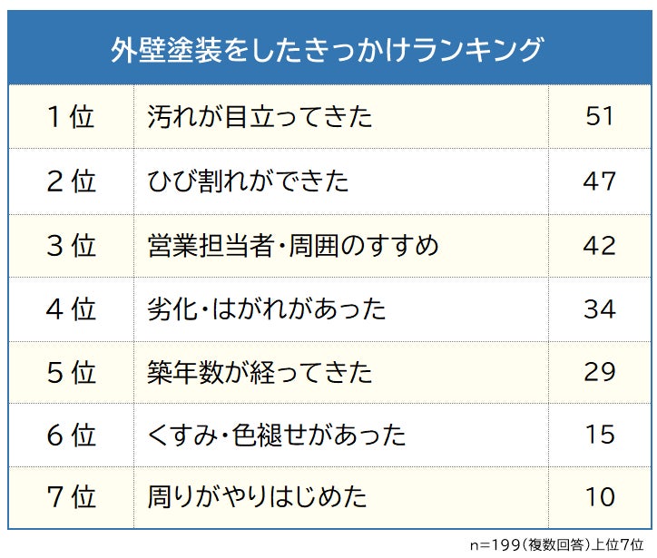 【外壁塗装は何年ごとにする？塗り替えのきっかけランキング】経験者199人アンケート調査