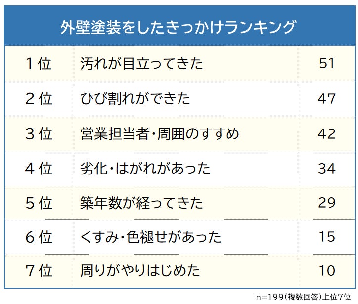 【外壁塗装は何年ごとにする?塗り替えのきっかけランキング】経験者199人アンケート調査