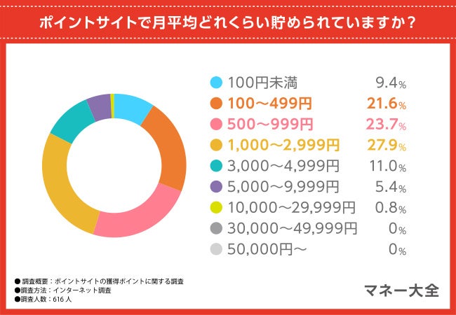 ポイ活で貯めたポイントの交換先は何ですか？