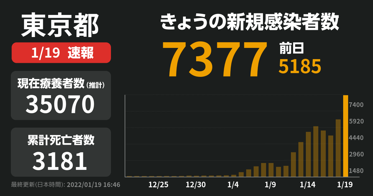 【アンケート】新型コロナ 東京都で過去最多7377人感染確認 2人死亡 先週水曜
