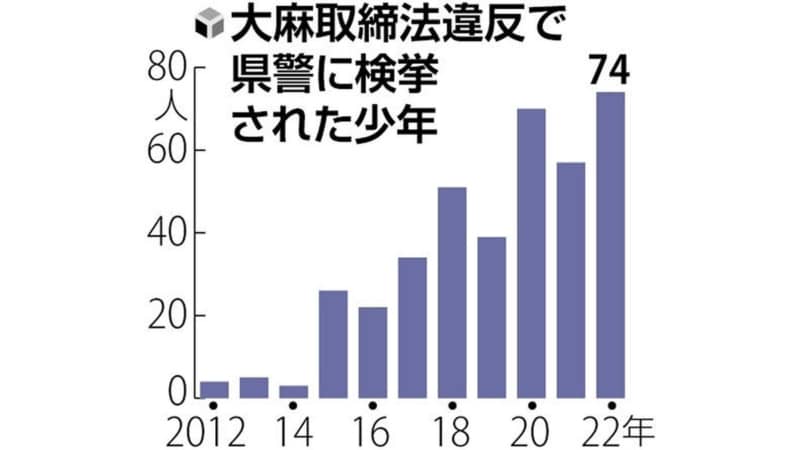 関西の有名大学生へのアンケートで4割が「薬物を入手可能」と回答、衝撃ですか？