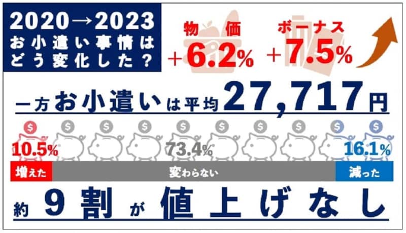 物価やボーナスは増えていますが、あなたのお小遣いは増えた？