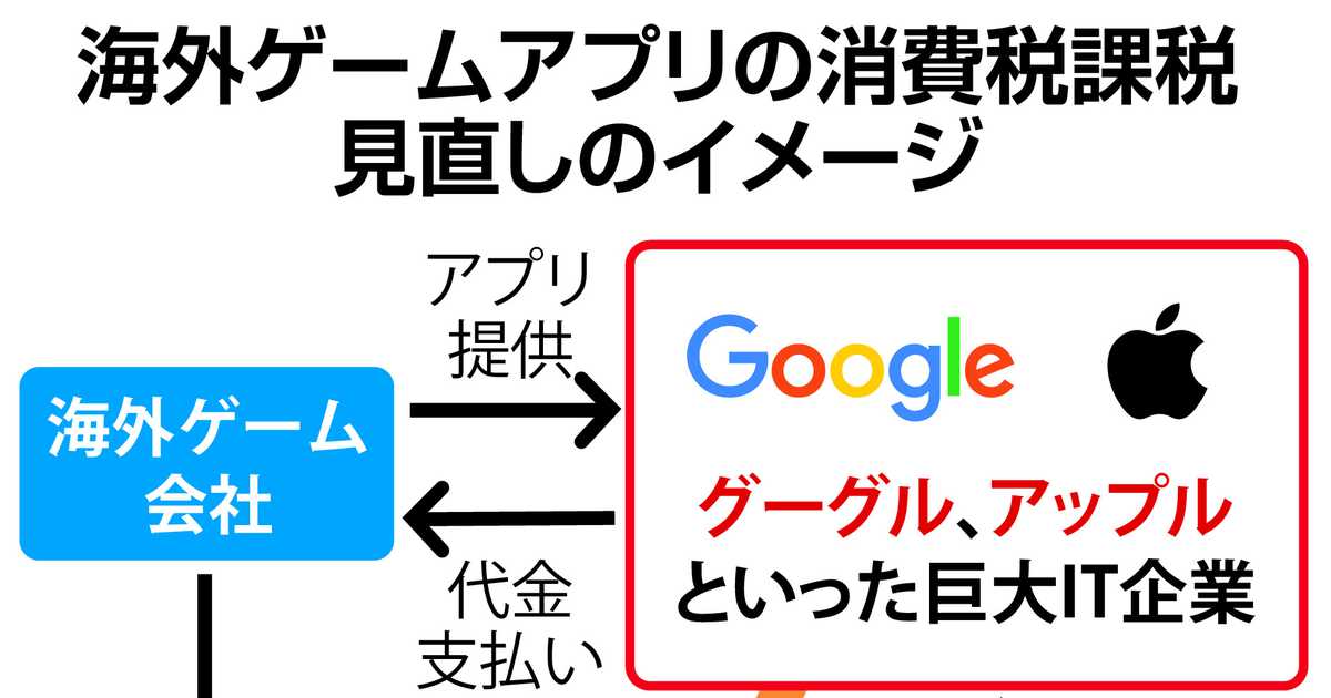 ＜独自＞海外スマホゲーム事業者の消費税、巨大ＩＴから間接徴収検討　６年度税制改正