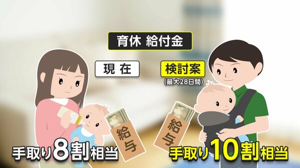 両親が14日以上育休取得で　「手取り10割」支給検討 子育て世代に喜びの声も...｜FNNプライムオンライン