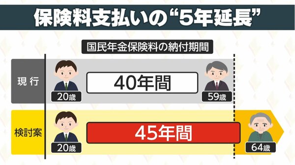 国民年金支払い5年延長案…、賛成？反対？