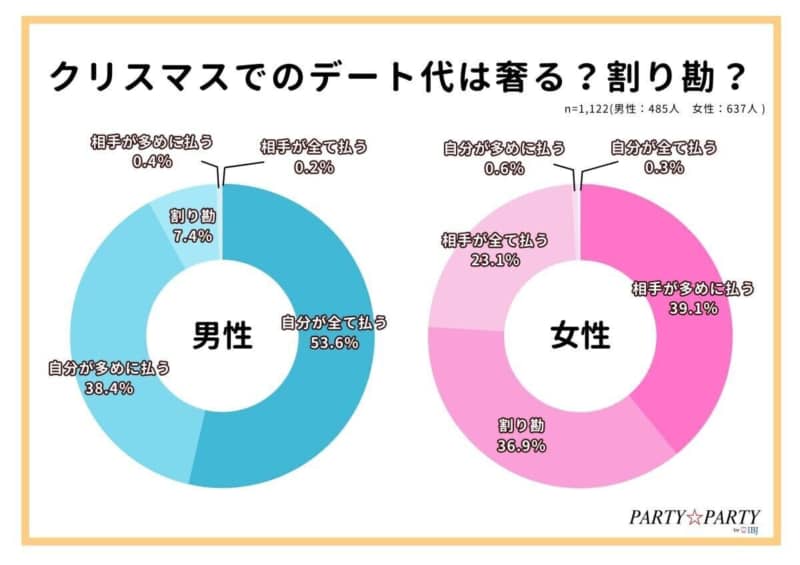 クリスマスデートの割り勘は、アリ？ナシ？