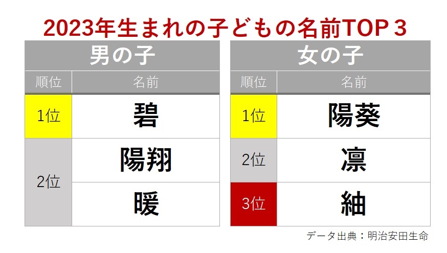 2023年子どもの名前　首位は「碧」＆「陽葵」、読み方「ハルト」は驚異の15連覇…ジェンダーレスな名前も人気上昇（オリコン） - Yahoo!ニュース