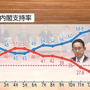 岸田内閣の今の支持率は22.5%らしいですが、本当にそんなに支持率があると思いま