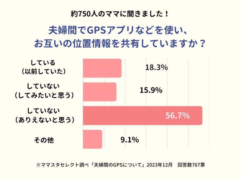 夫婦間で位置情報の共有をする（GPSなど）のはイヤ？