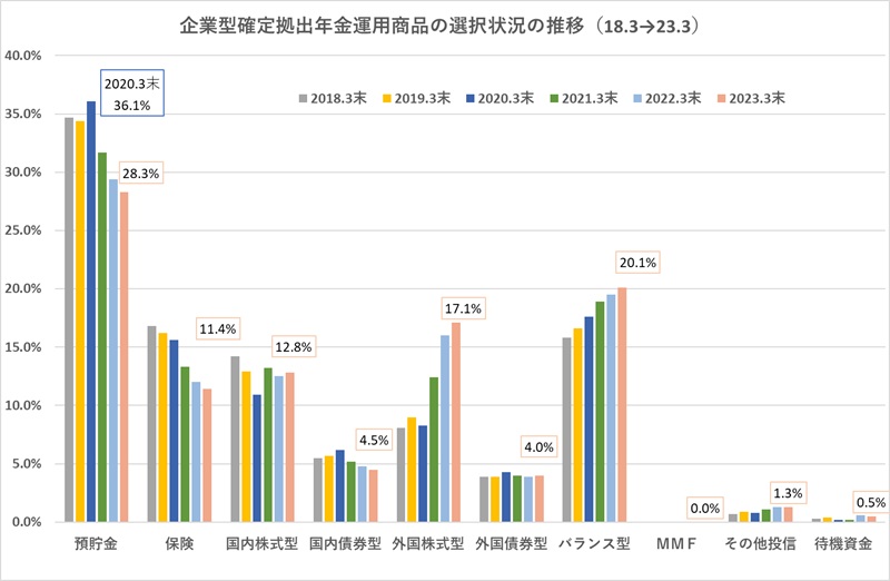 確定拠出年金加入者１０００万人と資産残高２３兆円の突破を確認、元本確保型商品での運用比率は４割を切る（ウエルスアドバイザー） - Yahoo!ニュース