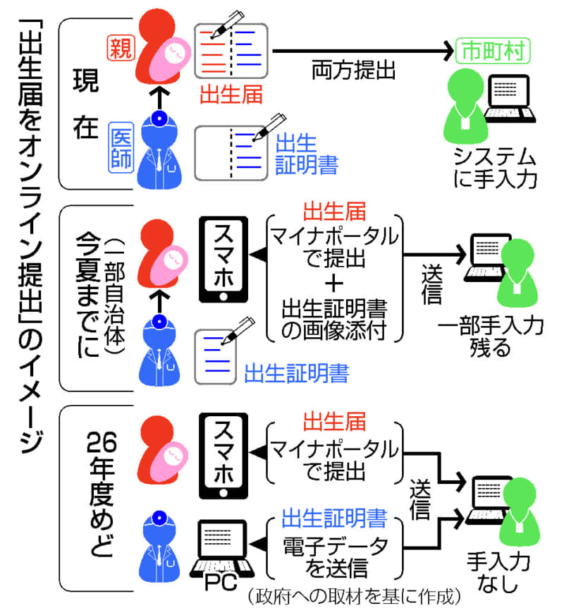 出生届がオンラインで提出可能に、歓迎する？