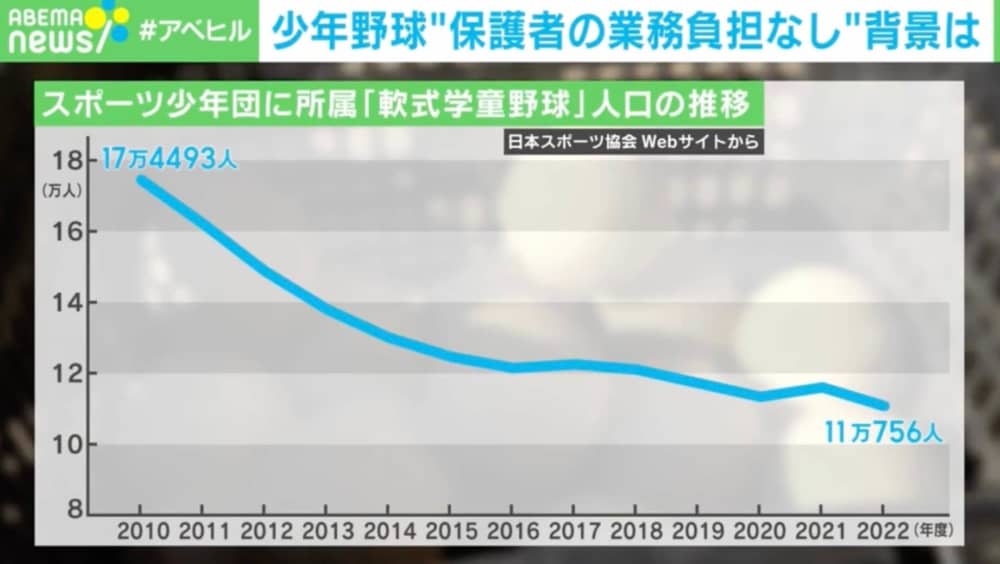 日本に大谷翔平はもう生まれない？ 少年野球人口減の背景に保護者の負担　「コーチへのお茶出し」は誰の仕事？ | 国内 | ABEMA TIMES | アベマタイムズ