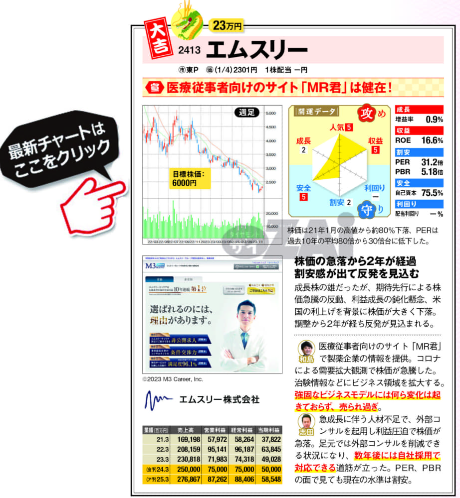 【日本株】2024年に株価が急騰しそうな「すぐ2倍株」の2銘柄！ ウルトラマンで大化け期待の「円谷フィールズ」、株価低迷で割安感が出てきた「エムスリー」に注目（ダイヤモンド・ザイ） - Yahoo!ニュース