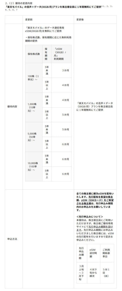 楽天の株主優待はお得だと思いますか？