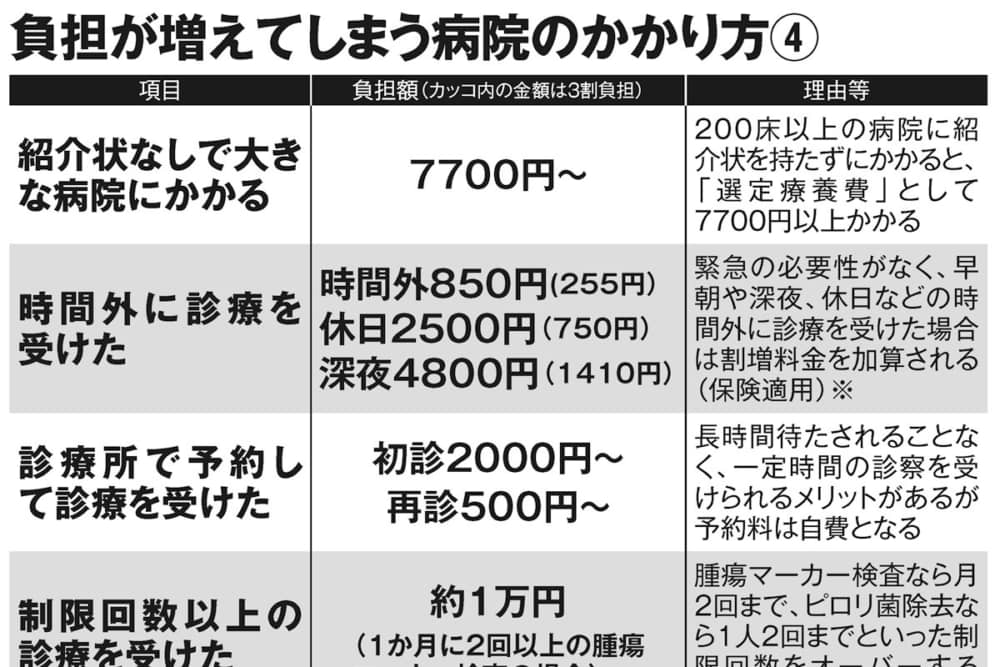 あなたの通っている病院は、18時以降割り増し料金ですか？