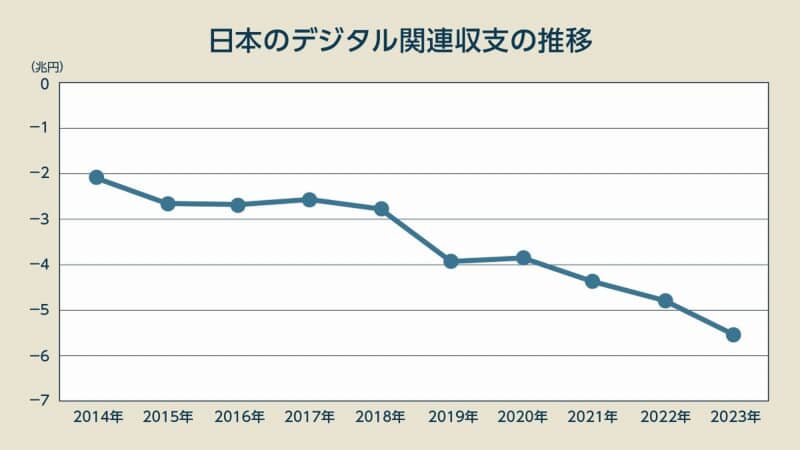 【デジタル赤字】ITの波に一歩乗り遅れた日本ですが、AIの波に乗って逆転できると