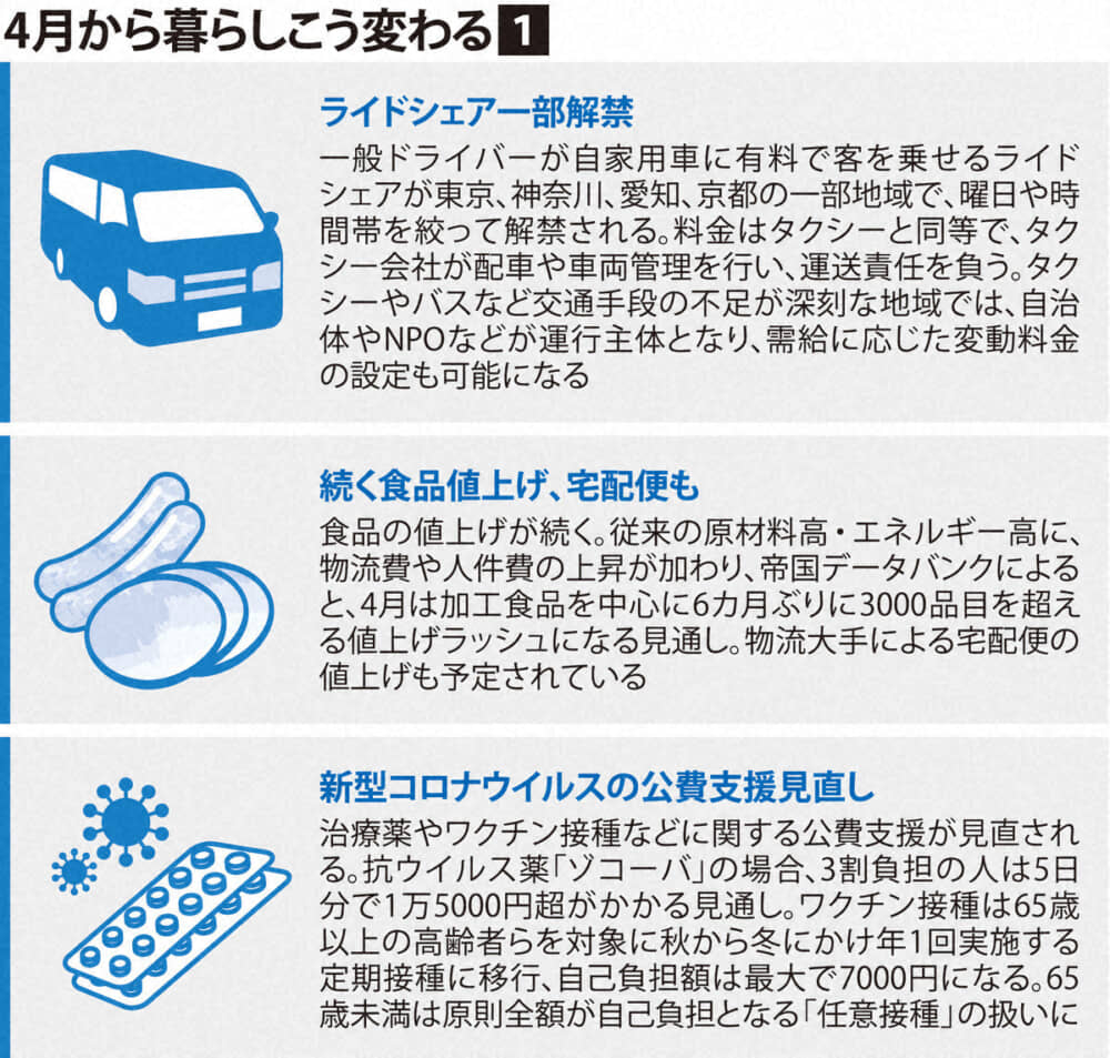 ４月から変わる暮らし　食料品・宅配便値上げ　ライドシェア解禁も（毎日新聞） - Yahoo!ニュース