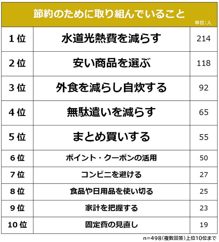 節約のために主に取り組んでいることは何ですか？