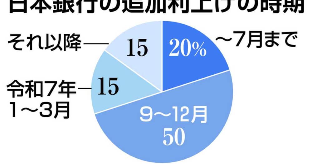 植田日銀、追加利上げ開始は９～１２月が半数　主要エコノミストアンケート