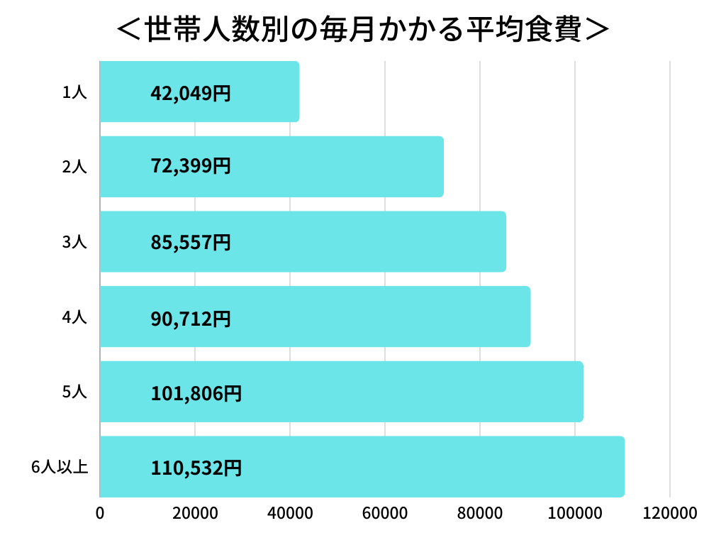 食費の平均額、あなたの家庭は平均より上？下？