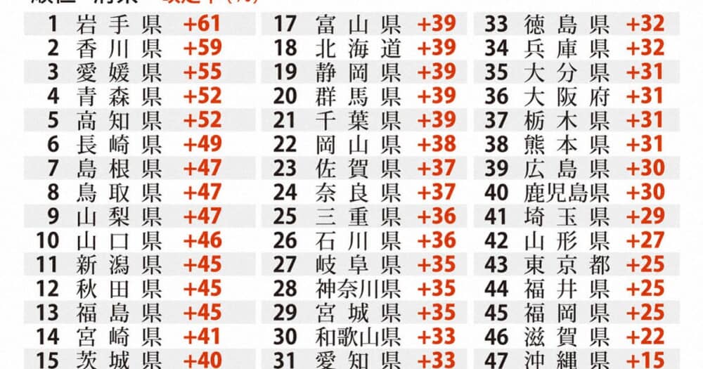 今後20年間で水道料金の大幅値上げが予想される都道府県は？ | 毎日新聞