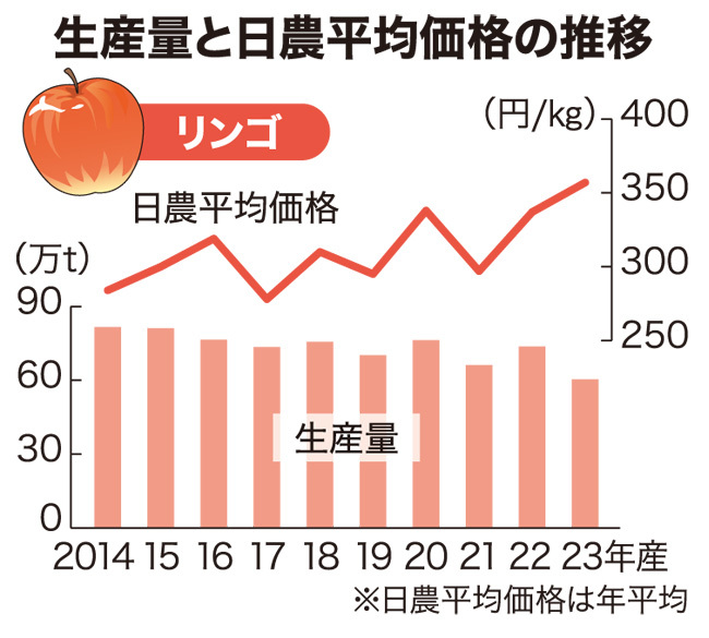 リンゴ生産量　過去最低　23年産　凍霜、高温響き18％減（日本農業新聞） - Yahoo!ニュース
