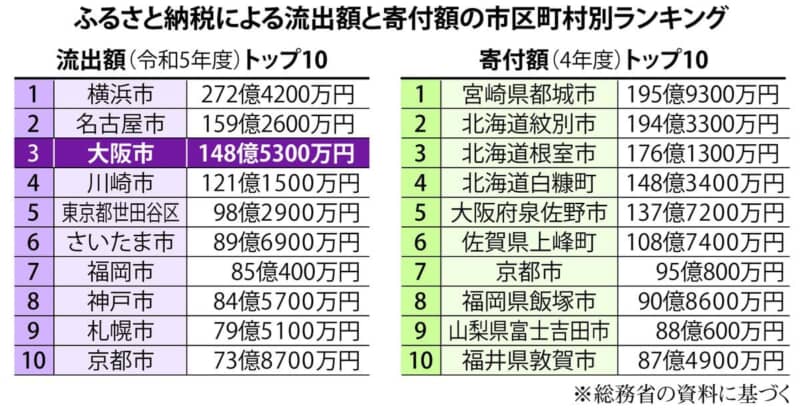 大阪市が万博入場券をふるさと納税の返礼品に、興味ある？