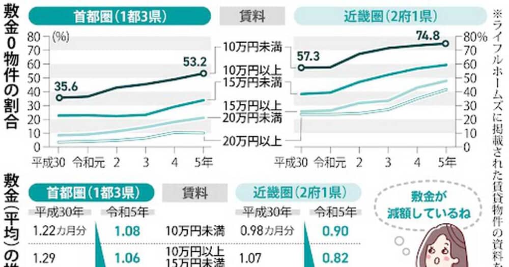 賃貸物件の「敷金０」が首都圏や近畿圏で急増　背景に物価上昇や使い道めぐるトラブル　なっトクマネー