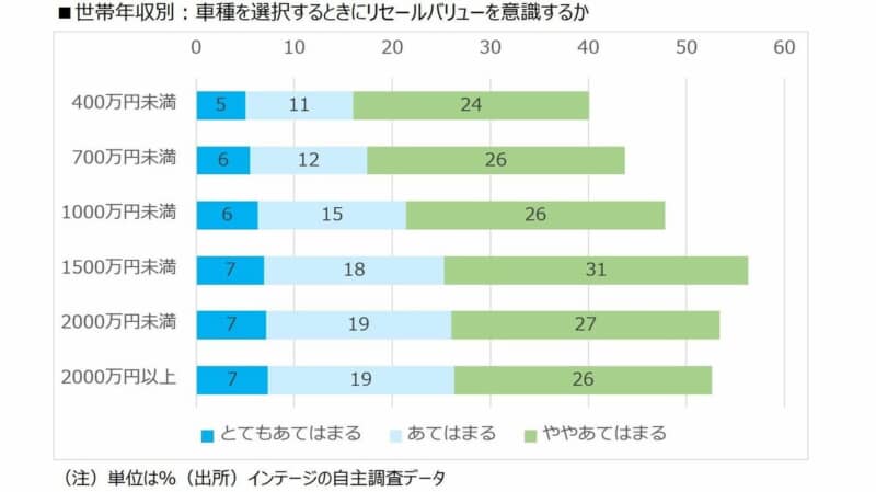 車を買う時に、リセールバリュを意識して車種を選びますか？