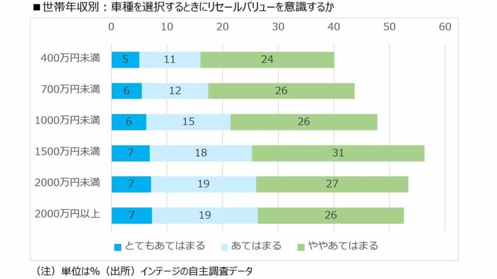 ｢リセールバリュー｣気にしてクルマ買う人の実態