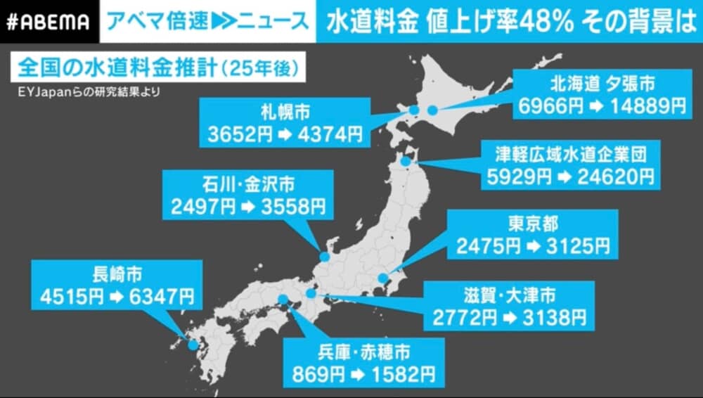 津軽の水道料金、25年後は5929円→24620円に？ “ポツンと暮らす”代償は？ 全国平均も1.5倍に 課題山積の水道事業 解決策は？ | 国内 | ABEMA TIMES | アベマタイムズ