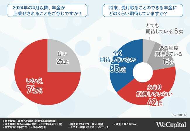 4月からの「年金支給額引き上げ」、知ってましたから