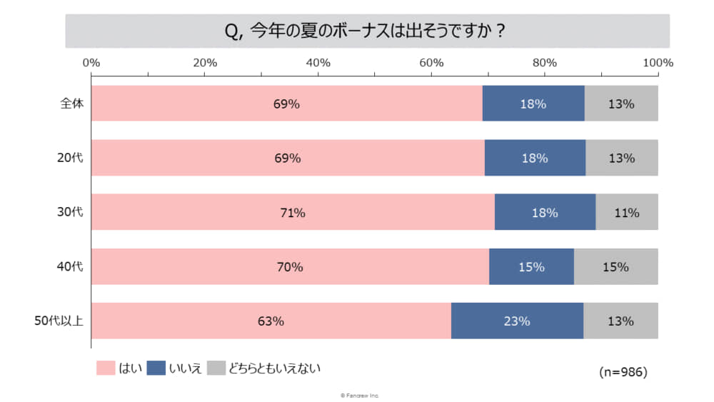 今年のボーナスは前年度より増えそう？