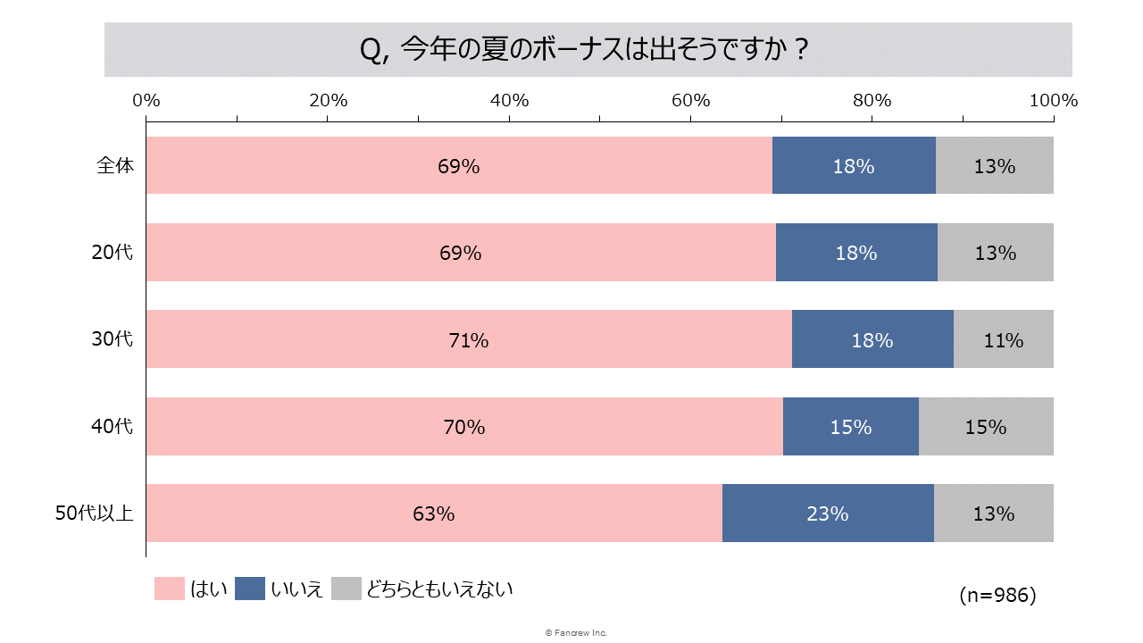 2024年夏のボーナス「出る」7割「出ない」2割。出ても「金額変わらない」多数か【ファンくる調べ】（Web担当者Forum） - Yahoo!ニュース