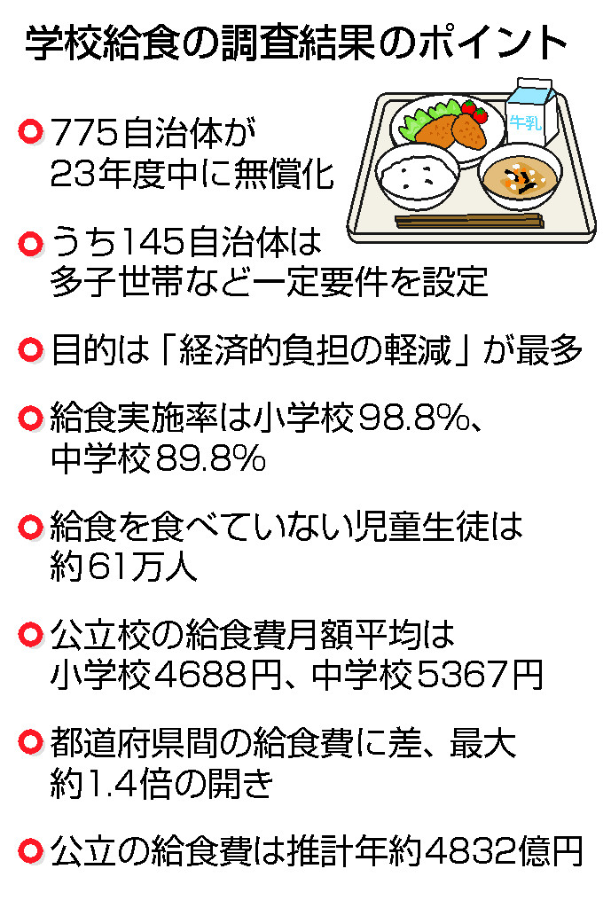 【図解】自治体の4割が給食無償化＝23年度、経済負担軽減で―文科省調査（時事通信） - Yahoo!ニュース