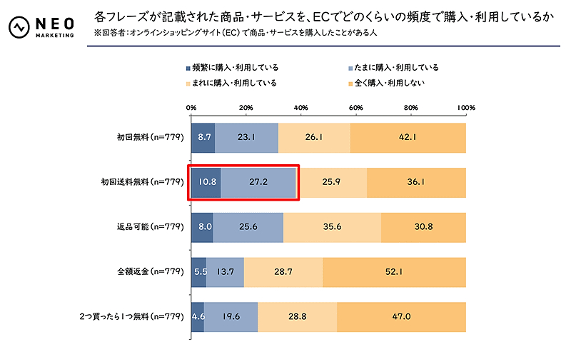 「初回送料無料」「返品可能」「初回無料」フレーズ有りの商品、3割超が「頻繁もしくはたまに購入する」と回答（ネットショップ担当者フォーラム） - Yahoo!ニュース