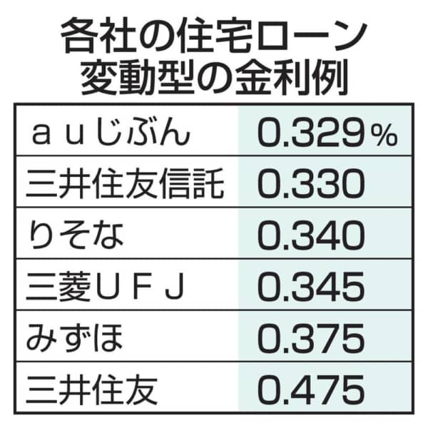 大手じゃない銀行はこれなら変動金利を上げていくと思う？