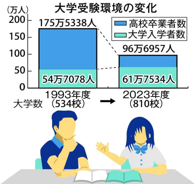 【教育費】親世代と今の大学のレベルのギャップを認識できてる？