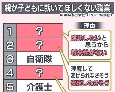 子どもに就いてほしくない職業ランキング　1位は“根強い人気”のアレ　現実が見えてくる高校生は手堅く公務員を選択　「夢見る子どもたち」が1日お仕事体験で真夏の大冒険（ABCニュース） - Yahoo!ニュース